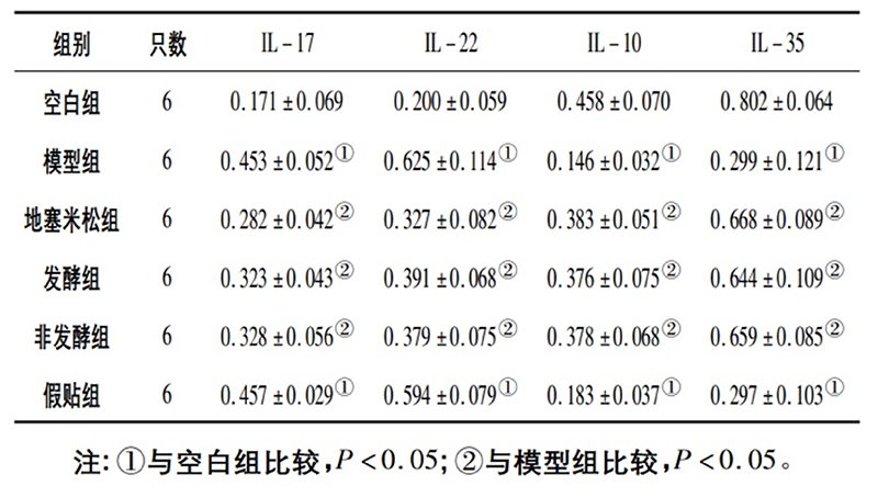 空白組和支氣管哮喘各組大鼠肺組織中IL－17、IL－22、IL－10、IL－35蛋白相對(duì)表達(dá)量比較(x±s)