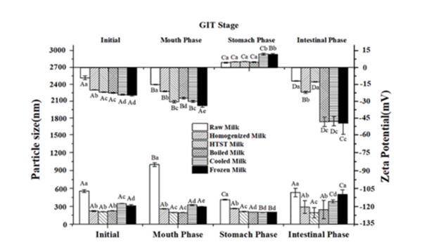 胃腸道消化過(guò)程中MFG粒徑大小和ζ電位的變化